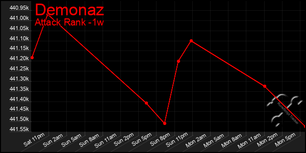 Last 7 Days Graph of Demonaz