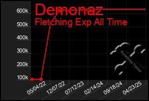 Total Graph of Demonaz