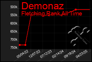 Total Graph of Demonaz