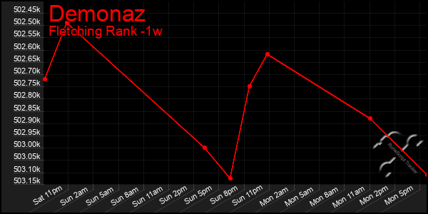 Last 7 Days Graph of Demonaz