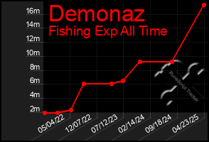 Total Graph of Demonaz