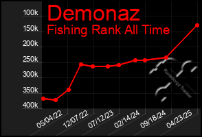 Total Graph of Demonaz