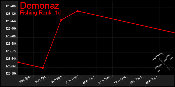Last 24 Hours Graph of Demonaz