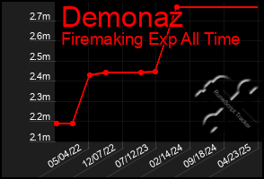 Total Graph of Demonaz
