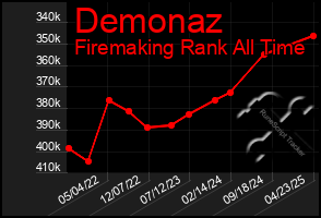 Total Graph of Demonaz