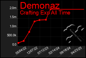 Total Graph of Demonaz