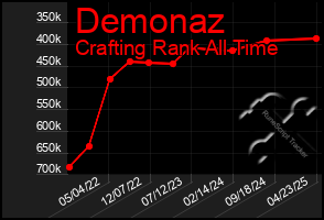 Total Graph of Demonaz
