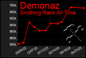 Total Graph of Demonaz