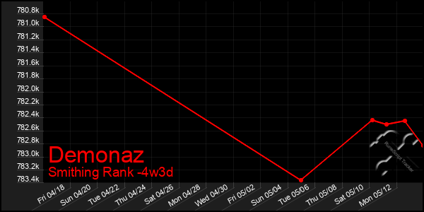 Last 31 Days Graph of Demonaz