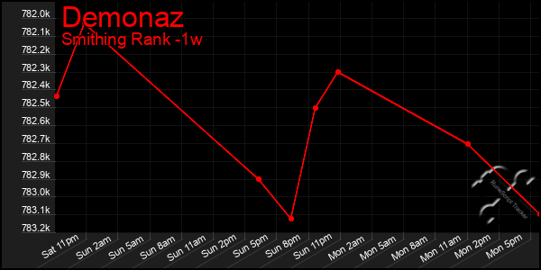 Last 7 Days Graph of Demonaz