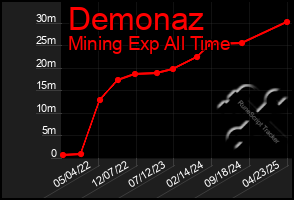 Total Graph of Demonaz