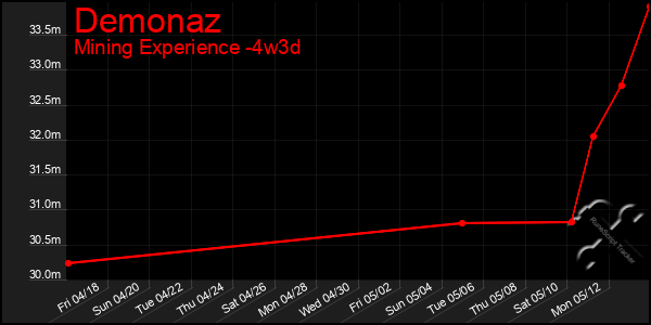 Last 31 Days Graph of Demonaz