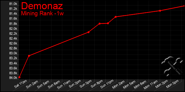 Last 7 Days Graph of Demonaz