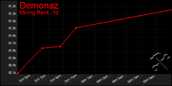 Last 24 Hours Graph of Demonaz