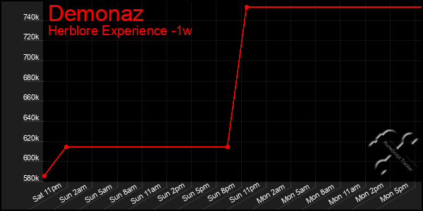 Last 7 Days Graph of Demonaz