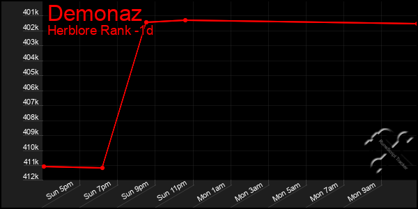 Last 24 Hours Graph of Demonaz