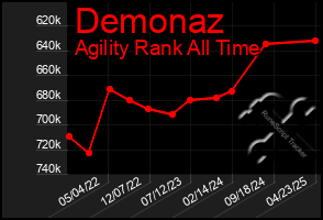 Total Graph of Demonaz