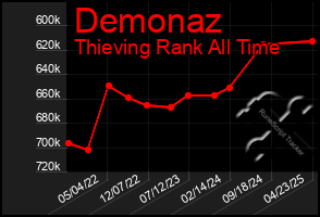 Total Graph of Demonaz