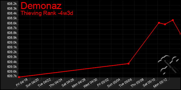 Last 31 Days Graph of Demonaz