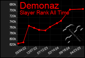 Total Graph of Demonaz