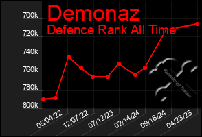 Total Graph of Demonaz