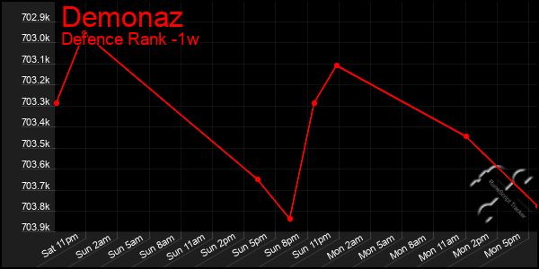 Last 7 Days Graph of Demonaz