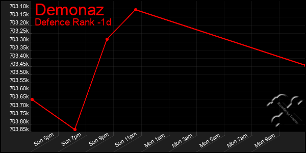 Last 24 Hours Graph of Demonaz