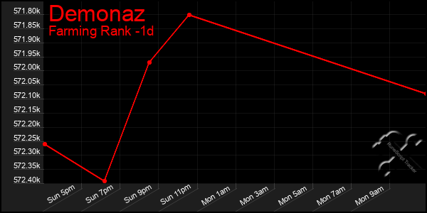 Last 24 Hours Graph of Demonaz