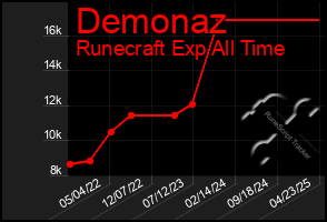 Total Graph of Demonaz