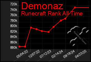 Total Graph of Demonaz