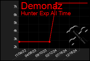 Total Graph of Demonaz