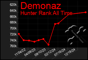 Total Graph of Demonaz