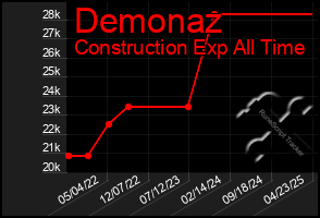Total Graph of Demonaz