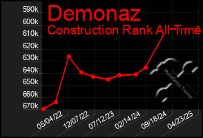 Total Graph of Demonaz