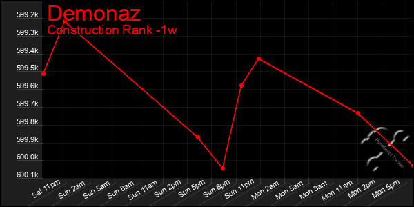 Last 7 Days Graph of Demonaz