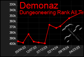 Total Graph of Demonaz