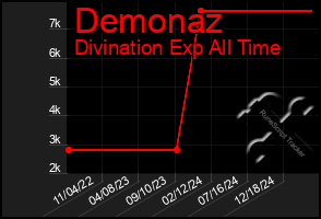 Total Graph of Demonaz