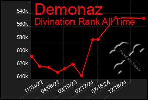 Total Graph of Demonaz