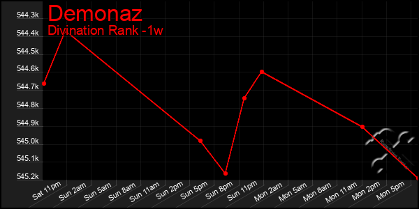 Last 7 Days Graph of Demonaz