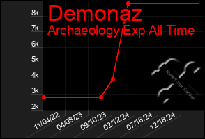 Total Graph of Demonaz
