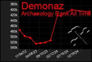 Total Graph of Demonaz