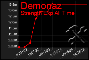 Total Graph of Demonaz