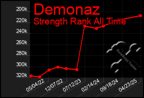 Total Graph of Demonaz