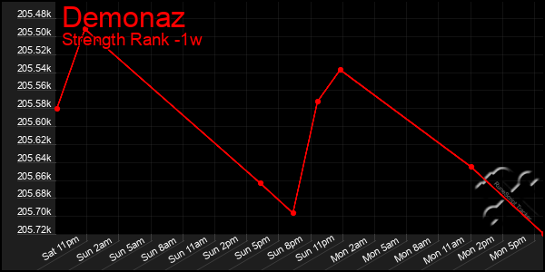 Last 7 Days Graph of Demonaz