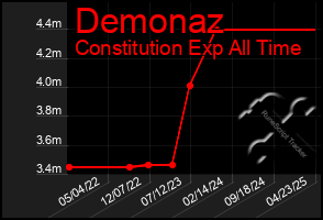 Total Graph of Demonaz