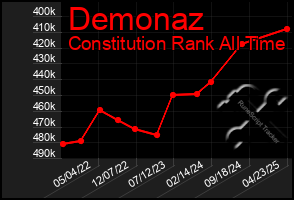 Total Graph of Demonaz