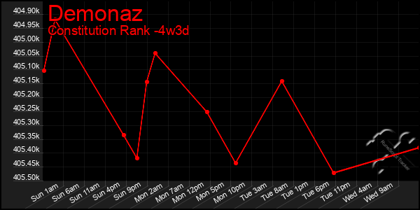 Last 31 Days Graph of Demonaz