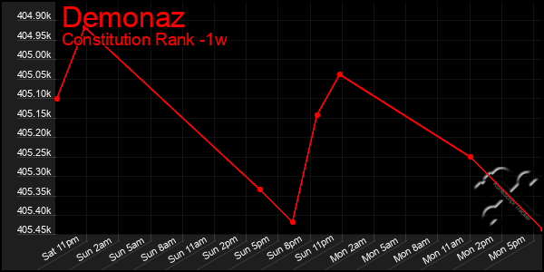 Last 7 Days Graph of Demonaz