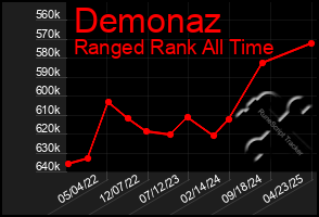 Total Graph of Demonaz