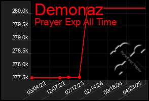 Total Graph of Demonaz